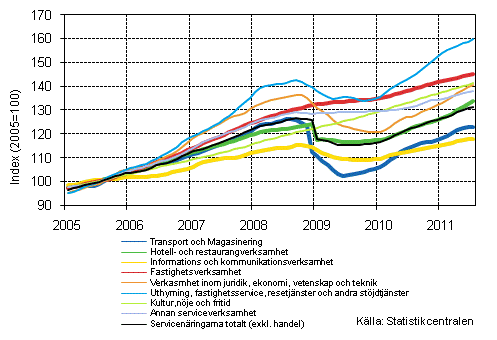 Figurbilaga 1. Omsttning av service brancherna, trend serier (TOL 2008)