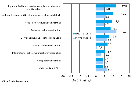 Tremnaders rsfrndring av omsttningen inom servicenringarna (TOL 2008) 