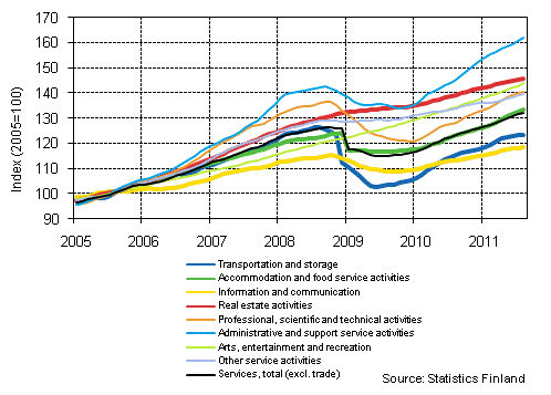 Appendix figure 1. Turnover of service industries, trend series (TOL 2008)