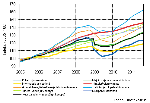 Liitekuvio 1. Palvelualojen liikevaihdon trendisarjat (TOL 2008) 