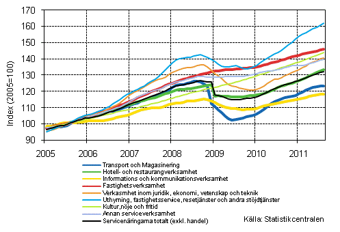 Figurbilaga 1. Omsttning av service brancherna, trend serier (TOL 2008)