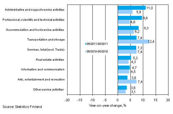 Three months' year-on-year change in turnover in services (TOL 2008)