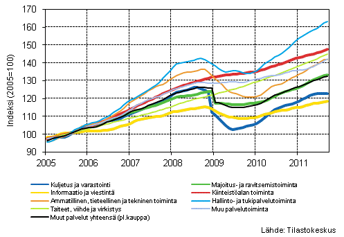 Liitekuvio 1. Palvelualojen liikevaihdon trendisarjat (TOL 2008) 