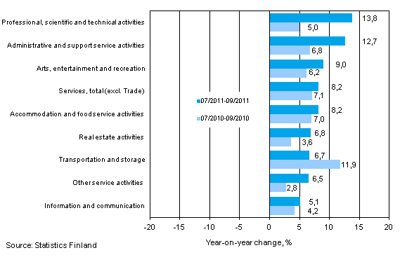 Three months' year-on-year change in turnover in services (TOL 2008)