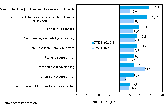 Tremnaders rsfrndring av omsttningen inom servicenringarna (TOL 2008) 