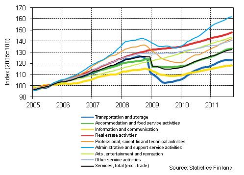 Appendix figure 1. Turnover of service industries, trend series (TOL 2008)