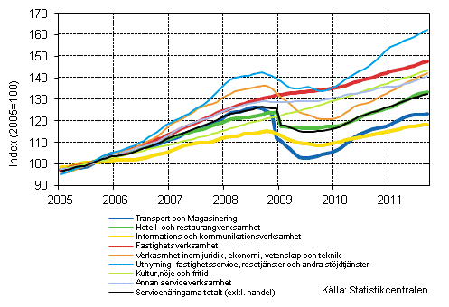 Figurbilaga 1. Omsttning av service brancherna, trend serier (TOL 2008)