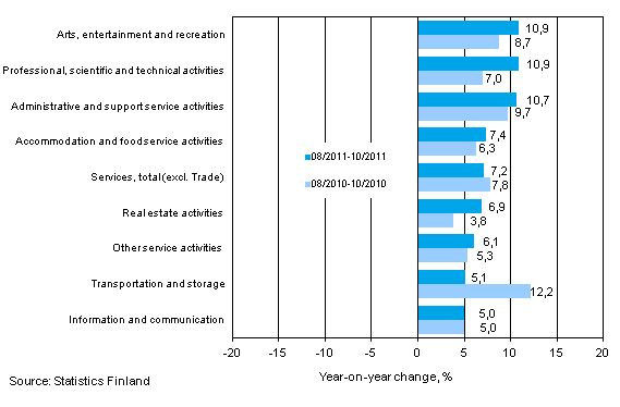 Three months' year-on-year change in turnover in services (TOL 2008)