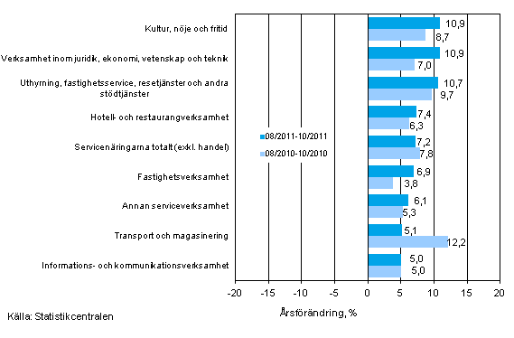 Tremnaders rsfrndring av omsttningen inom servicenringarna (TOL 2008)