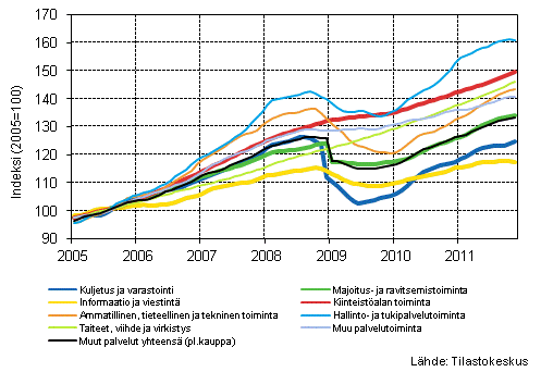 Liitekuvio 1. Palvelualojen liikevaihdon trendisarjat (TOL 2008)