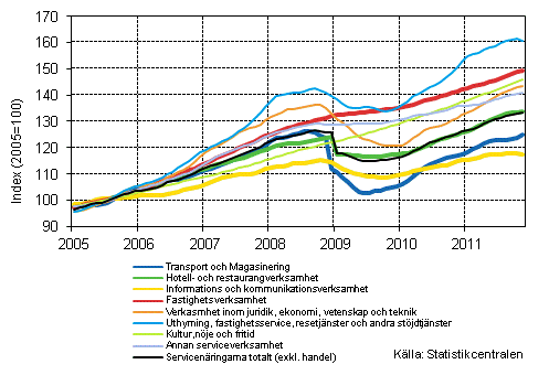 Figurbilaga 1. Omsttning av service brancherna, trend serier (TOL 2008)