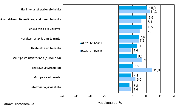 Palvelualojen liikevaihdon kolmen kuukauden vuosimuutos (TOL 2008)