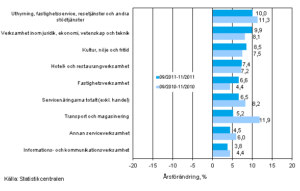 Tremnaders rsfrndring av omsttningen inom servicenringarna (TOL 2008)