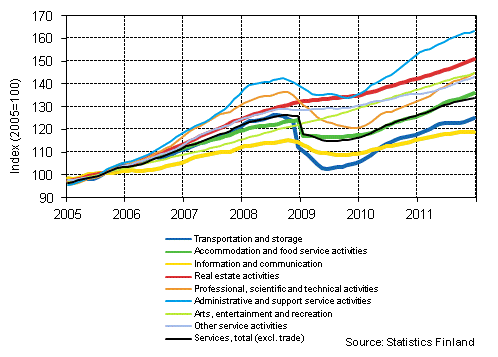 Appendix figure 1. Turnover of service industries, trend series (TOL 2008)