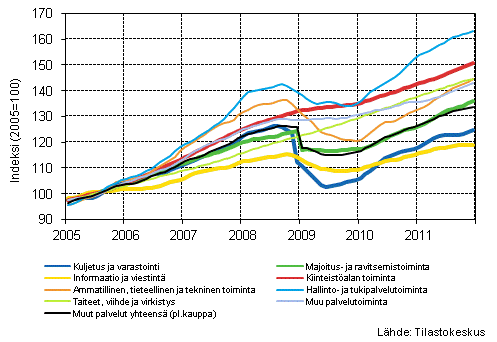 Liitekuvio 1. Palvelualojen liikevaihdon trendisarjat (TOL 2008)