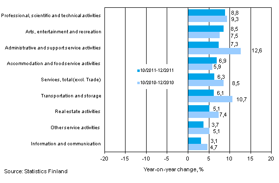 Three months' year-on-year change in turnover in services (TOL 2008)