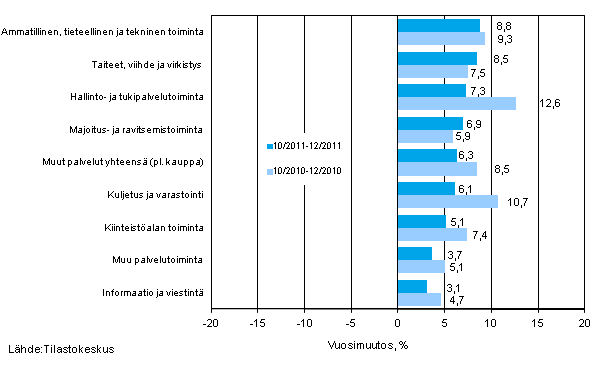 Palvelualojen liikevaihdon kolmen kuukauden vuosimuutos (TOL 2008)