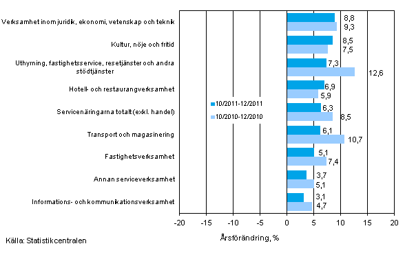 Tremnaders rsfrndring av omsttningen inom servicenringarna (TOL 2008)