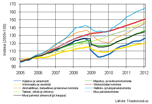 Liitekuvio 1. Palvelualojen liikevaihdon trendisarjat (TOL 2008)