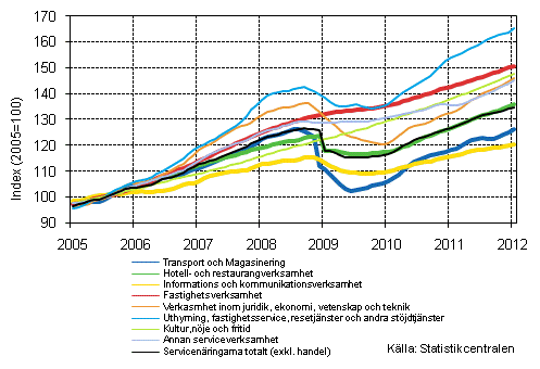 Figurbilaga 1. Omsttning av service brancherna, trend serier (TOL 2008)