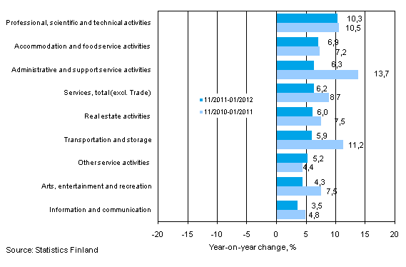 Three months' year-on-year change in turnover in services (TOL 2008)