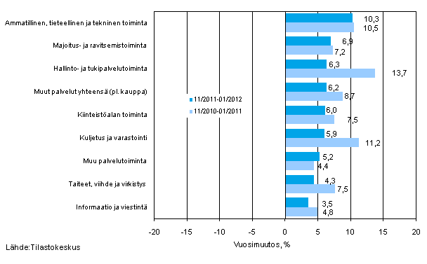 Palvelualojen liikevaihdon kolmen kuukauden vuosimuutos (TOL 2008)