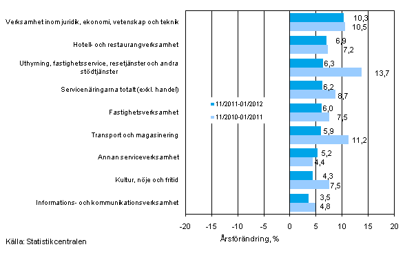 Tremnaders rsfrndring av omsttningen inom servicenringarna (TOL 2008)