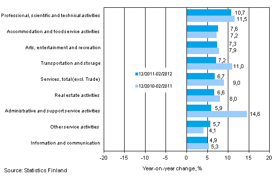 Three months' year-on-year change in turnover in services (TOL 2008)