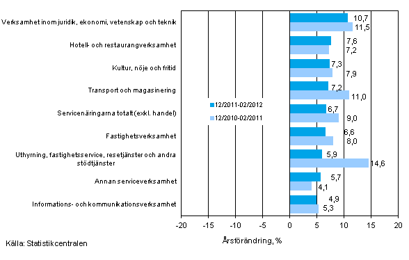 Tremnaders rsfrndring av omsttningen inom servicenringarna (TOL 2008)