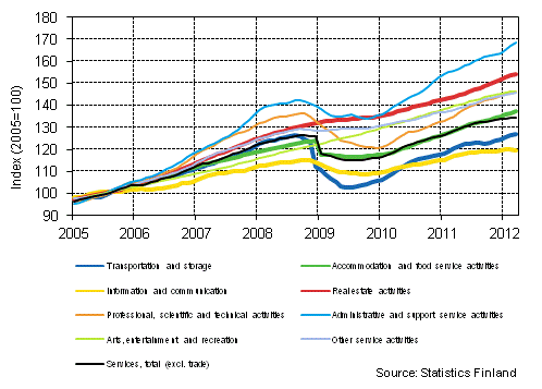 Appendix figure 1. Turnover of service industries, trend series (TOL 2008)