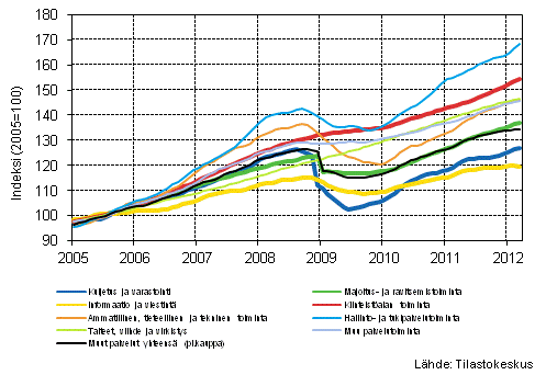 Liitekuvio 1. Palvelualojen liikevaihdon trendisarjat (TOL 2008) 