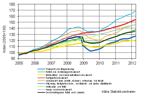 Figurbilaga 1. Omsttning av service brancherna, trend serier (TOL 2008)