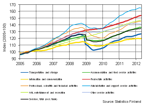 Appendix figure 1. Turnover of service industries, trend series (TOL 2008)