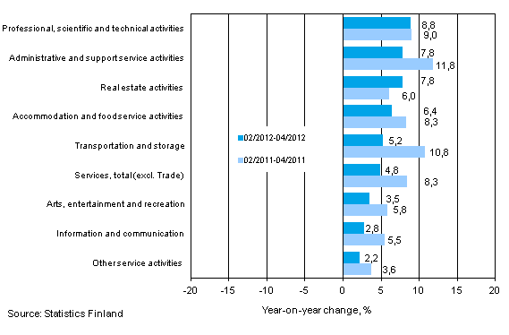 Three months' year-on-year change in turnover in services (TOL 2008)