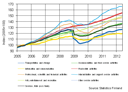 Appendix figure 1. Turnover of service industries, trend series (TOL 2008)