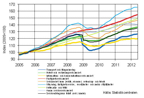 Figurbilaga 1. Omsttning av service brancherna, trend serier (TOL 2008)