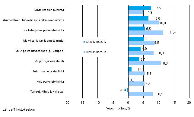 Palvelualojen liikevaihdon kolmen kuukauden vuosimuutos (TOL 2008)