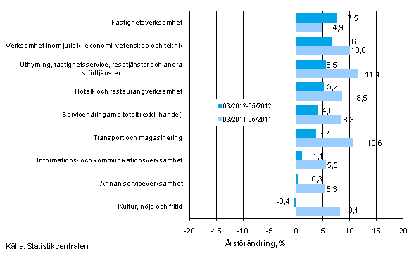 Tremnaders rsfrndring av omsttningen inom servicenringarna (TOL 2008)