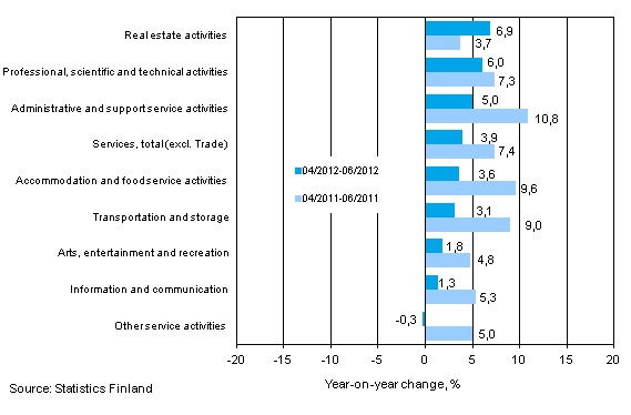 Three months' year-on-year change in turnover in services (TOL 2008)