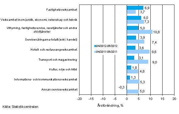 Tremnaders rsfrndring av omsttningen inom servicenringarna (TOL 2008)