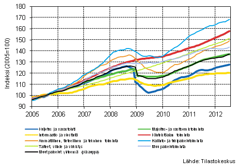  Liitekuvio 1. Palvelualojen liikevaihdon trendisarjat (TOL 2008) 