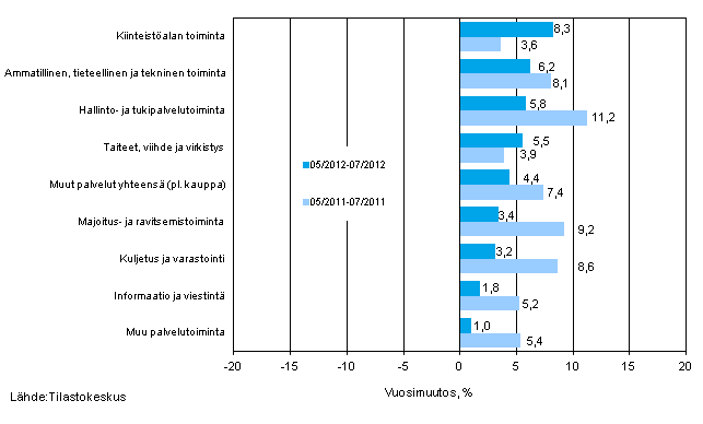 Palvelualojen liikevaihdon kolmen kuukauden vuosimuutos (TOL 2008)