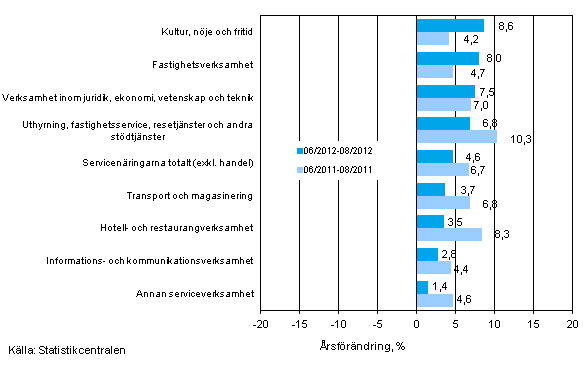 Tremnaders rsfrndring av omsttningen inom servicenringarna (TOL 2008)