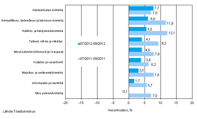 Palvelualojen liikevaihdon kolmen kuukauden vuosimuutos (TOL 2008)