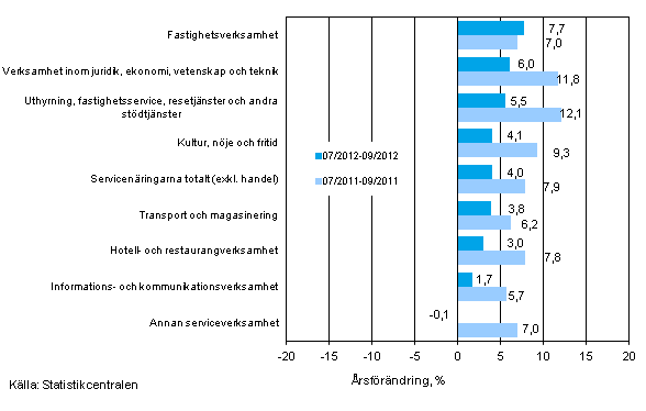 Tremnaders rsfrndring av omsttningen inom servicenringarna (TOL 2008)