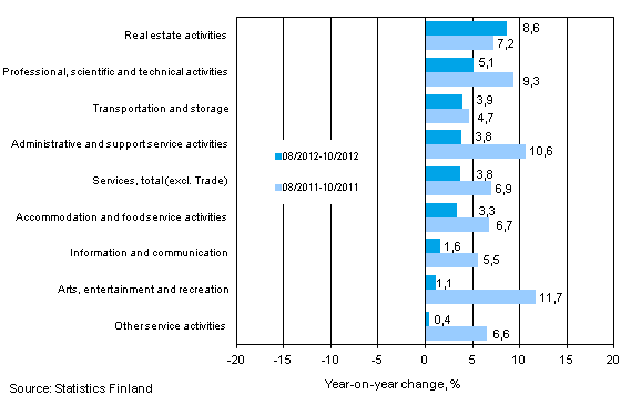 Three months' year-on-year change in turnover in services (TOL 2008)