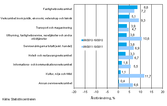 Tremnaders rsfrndring av omsttningen inom servicenringarna (TOL 2008)