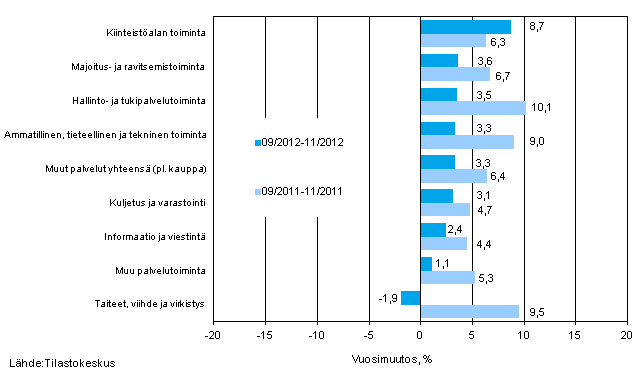 Palvelualojen liikevaihdon kolmen kuukauden vuosimuutos (TOL 2008) 