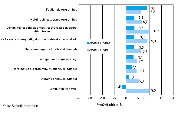 Tremnaders rsfrndring av omsttningen inom servicenringarna (TOL 2008)