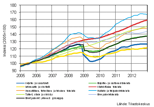  Liitekuvio 1. Palvelualojen liikevaihdon trendisarjat (TOL 2008) 